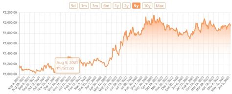 rolex rings share price